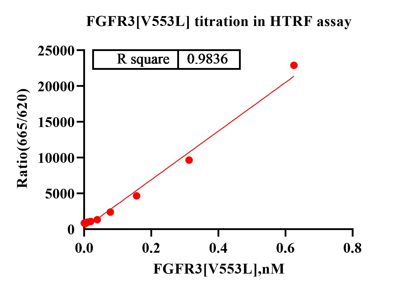 FGFR3[V553L] Protein ET.jpg