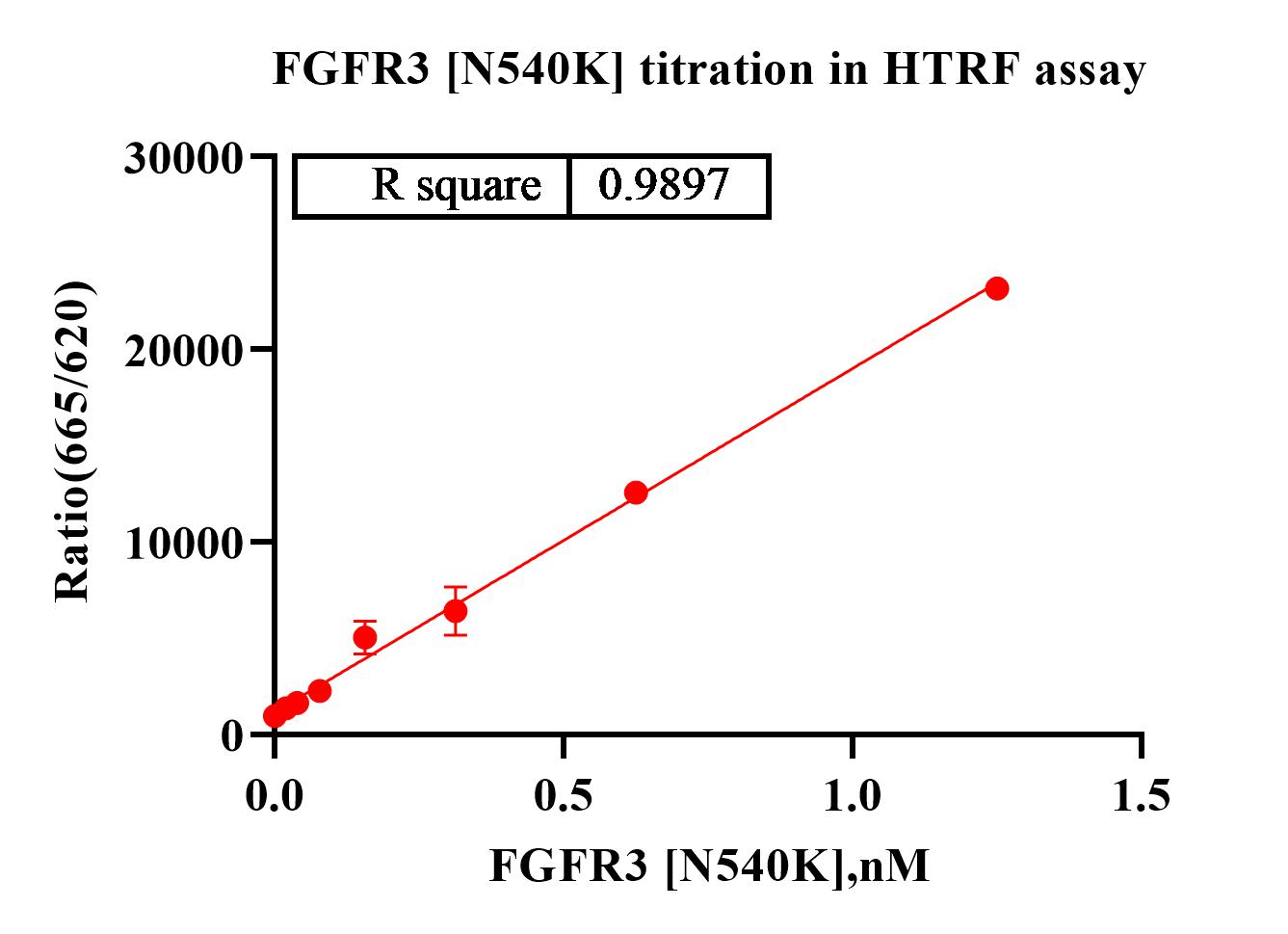 FGFR3[N540K] Protein ET.jpg