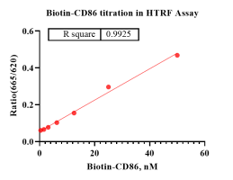 D130912012-Biotin-CD86-1.png