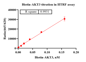 K140918012-Biotin-AKT3-1.png